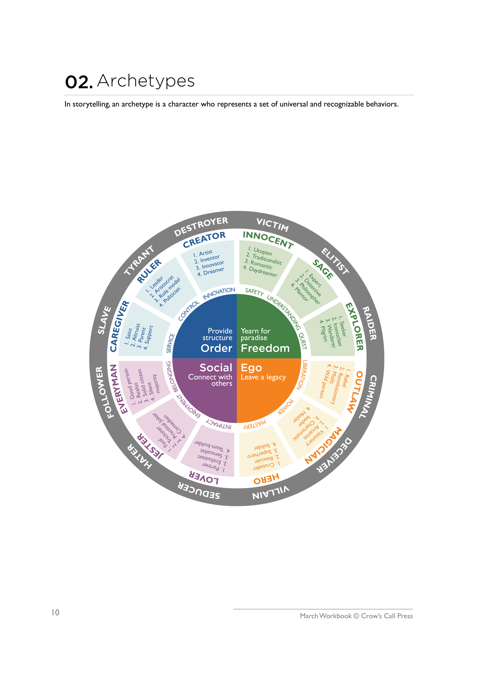 Archetype Wheel diagram